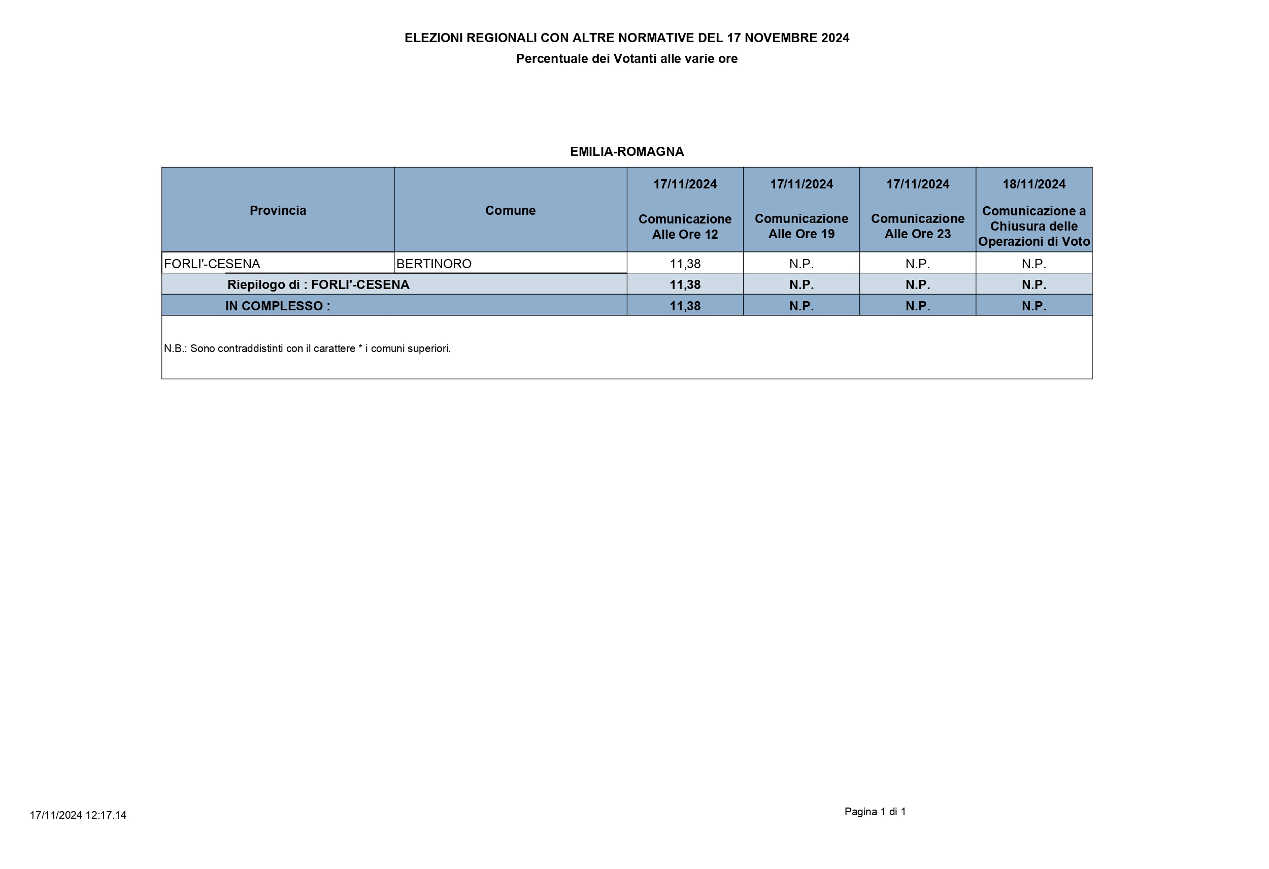 Elezioni Regionali: votanti alle ore 12 del 17/11/2024